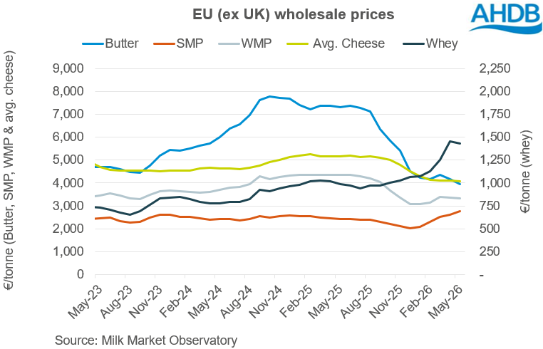 Line graph showing EU wholesale prices of dairy products May 2023–May 2026.